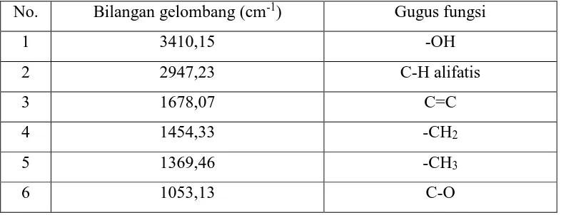 Tabel 4.3 Hasil spektrum inframerah (IR) isolat a dari ekstrak n-heksana                  cangkang dan duri landak laut  