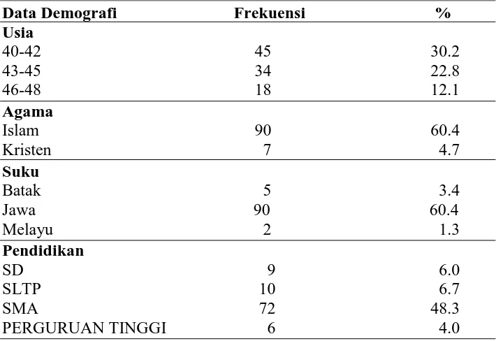 Tabel 5.1 Distribusi frekuensi dan persentasi responden berdasarkan data 