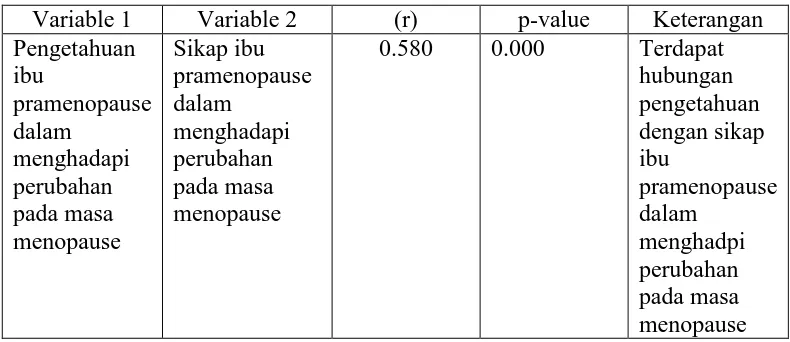 Tabel 5.4 analisa hubungan pengetahun dengan sikap ibu pramenopause dalam 