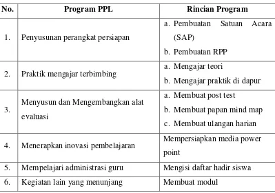 Tabel 3. Program PPL Sekolah 