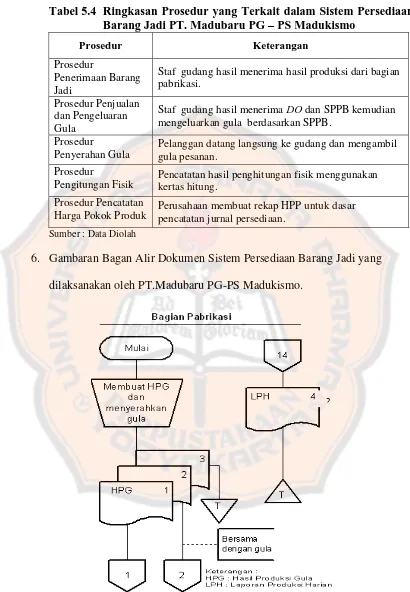 Tabel 5.4 Ringkasan Prosedur yang Terkait dalam Sistem Persediaan Barang Jadi PT. Madubaru PG – PS Madukismo 