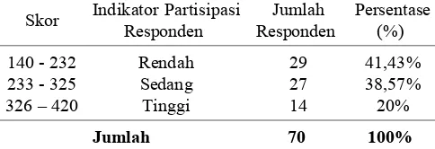 Tabel  5.1  Tingkat  Partisipasi  masyarakat  Resort  Rajegwesi TamanNasional  Meru  Betiri  Di  Kecamatan  Pesanggaran  KabupatenBanyuwangi 