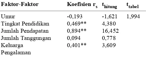 Tabel 5.7 Analisis  Rank Spearman Correlation  (rs) Terhadap Faktor-