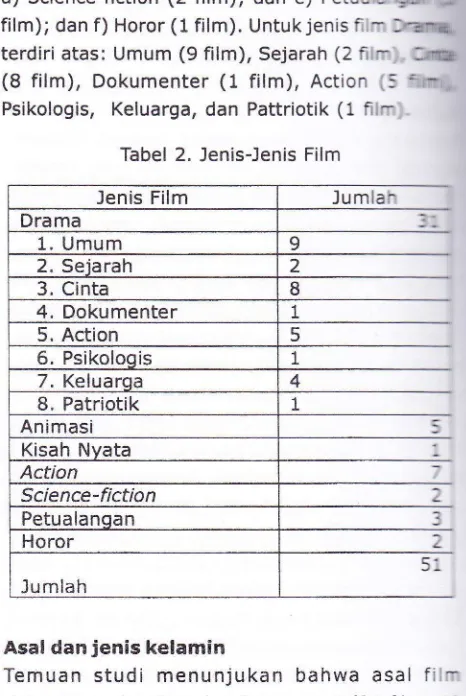 Tabel 1. lenis Film Berdasarkan Produksi