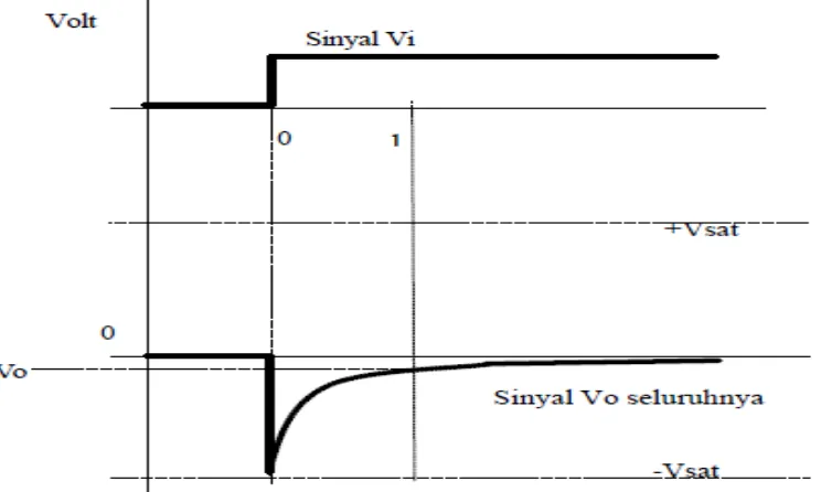 Gambar 4.4 Ilustrasi Output Rangkaian differensiator Op-amp dengan Input Sinyal DC[10]