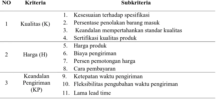 Tabel 5.1. Kriteria dan Subkriteria Terpilih Penilaian Kinerja Supplier  