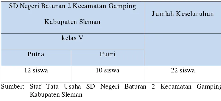 Tabel 1. Jumlah Siswa kelas IV dan kelas V SD Negeri Baturan 2 Kecamatan Gamping Kabupaten Sleman Semester II Tahun Ajaran 2014/2015  