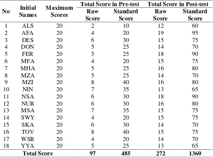 Table 1 Score on Pre-test and Post-test 