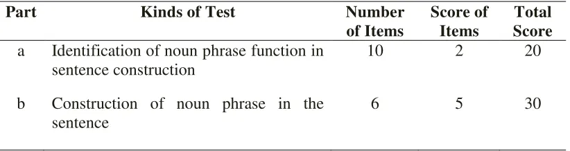 Table 1: Kinds of Test and Scoring System 