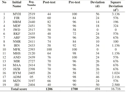 Table 2: Deviation between Pre-test and Post-test Scores of the eleventh graders 