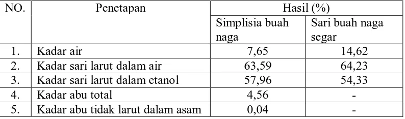 Tabel 4.1 Hasil pemeriksaan karakteristik simplisia buah naga dan sari buah naga segar