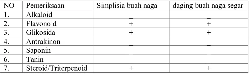 Tabel 4.2 Hasil pemeriksaan skrining fitokimia buah naga 