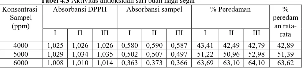 Tabel 4.3 Aktivitas antioksidan sari buah naga segar Konsentrasi  Absorbansi DPPH Absorbansi sampel 