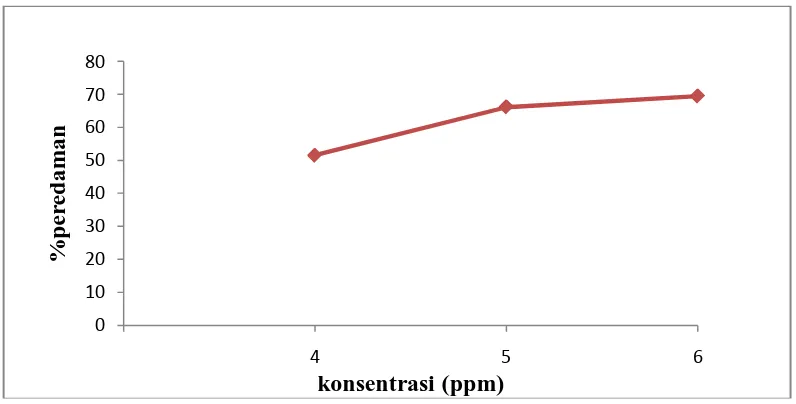 Gambar 4.3 Grafik hasil uji aktivitas antioksidan  vitamin C  