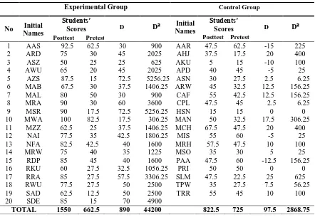 Table 2: Differences of Pre-test and Post-test in Experimental and Control Groups 