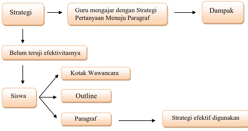 Gambar I :  Kerangka Pikir Efektivitas Strategi Pertanyaan Menuju Paragraf   
