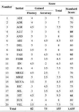 Table 4 Result of the Post-test 