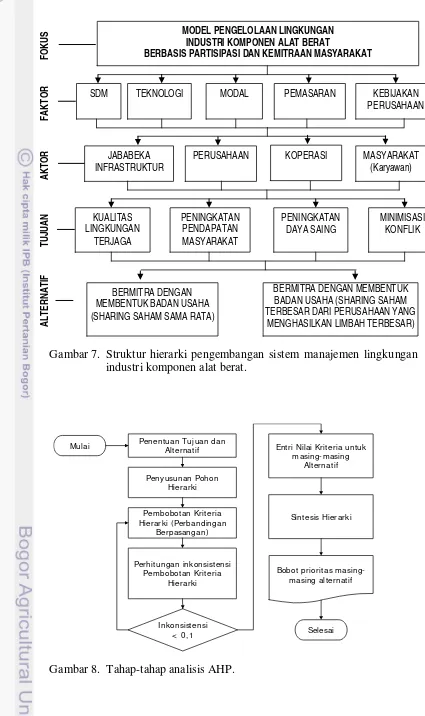 Gambar 8.  Tahap-tahap analisis AHP. 