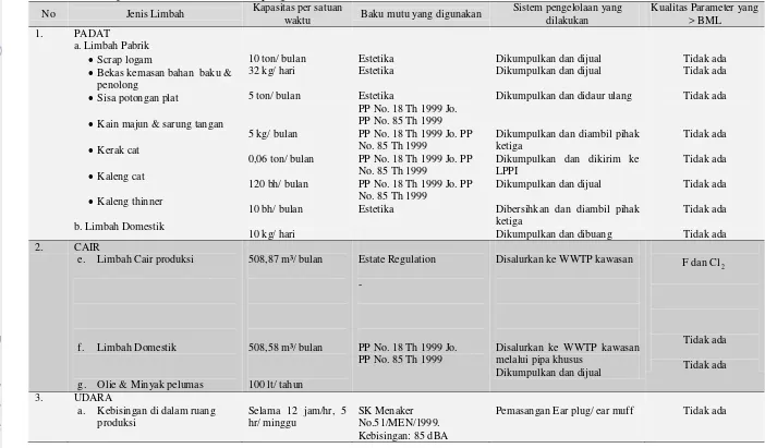 Tabel 4.  Komposisi Fisik-Kimia Limbah yang dihasilkan PT. Hanken Indonesia 