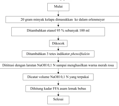 Gambar 3.6 Flowchart Prosedur Percobaan Pengujian Kadar Asam Lemak Bebas
