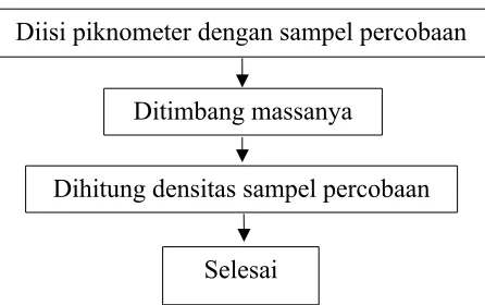 Gambar 3.7 Flowchart Prosedur Percobaan Pengujian Densitas