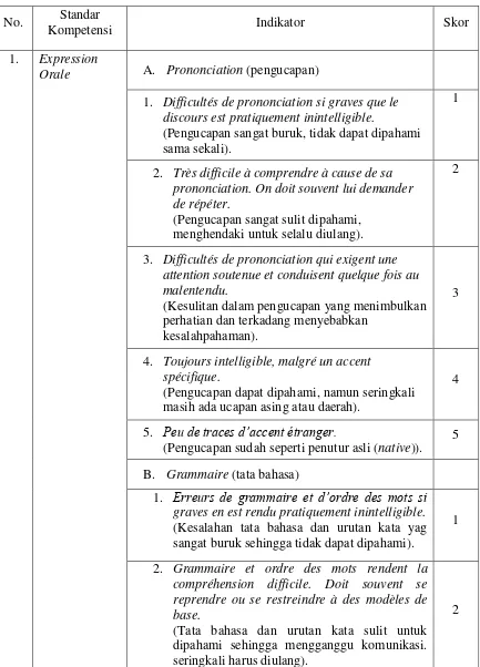 Tabel 1. Échelle de Harris dalam Tagliante (1991: 113-114) 