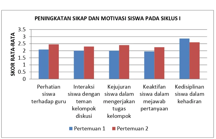 Grafik 2: Grafik peningkatan sikap dan motivasi siswa pada siklus I 