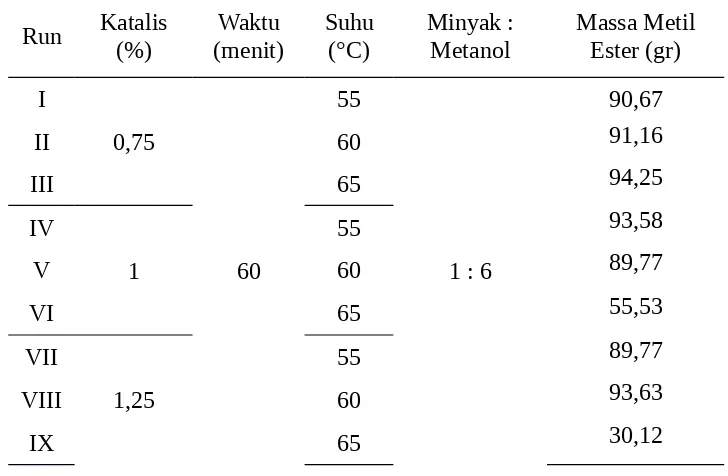 Tabel 4.1 Hasil Analisa Massa Metil Ester