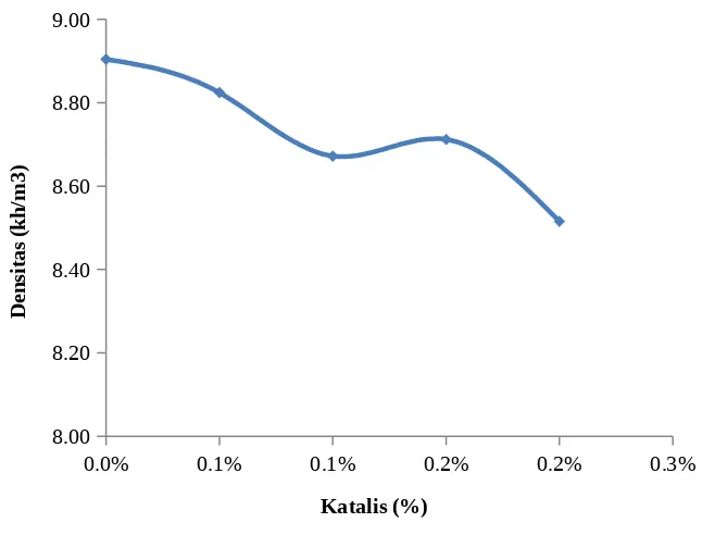 Gambar 4.2 Grafik Densitas terhadap Jumlah Katalis 