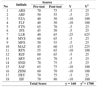 Table 4. Score Deviation in Pre-test and Post-test of the Control Class 