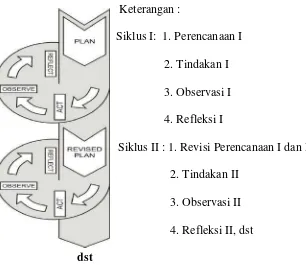 Gambar 1. Model Penelitian Tindakan Kelas dari Kemmis & Mc Taggart(Wijaya Kusumah & Dedi Dwitagama, 2011 : 21) 