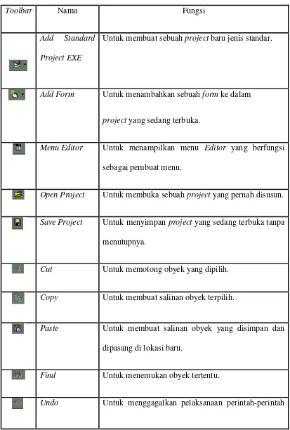 Tabel 2.3 Tombol Toolbar dan Fungsinya 