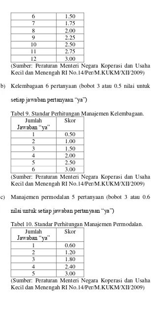 Tabel 10. Standar Perhitungan Manajemen Permodalan. 