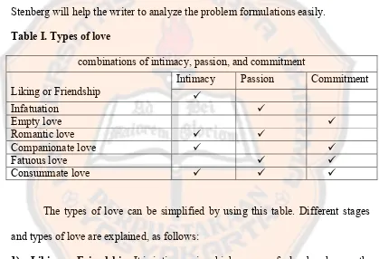 Table I. Types of love