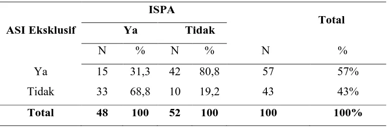 Tabel 5.4. Distribusi Kejadian ISPA berdasarkan Pemberian ASI 