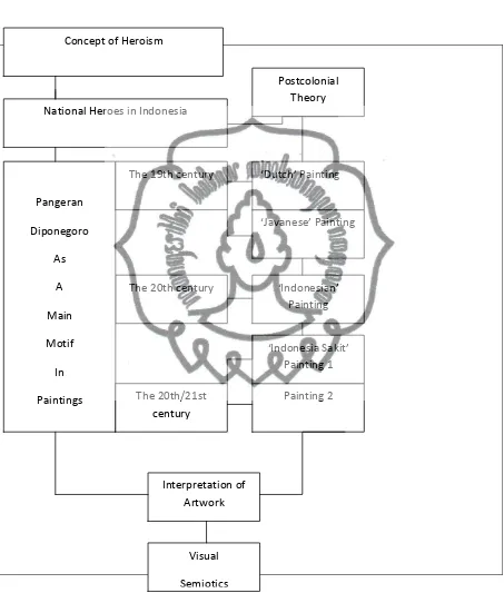 Figure 1 – Framework of the research 
