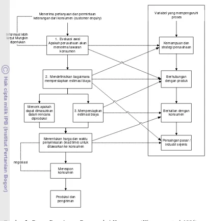 Gambar 5   Proses Penerimaan Pesanan dari Konsumen (Kingsman et al, 1996). 