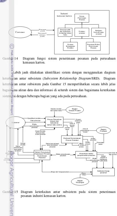 Gambar 14  Diagram fungsi sistem penerimaan pesanan pada perusahaan 