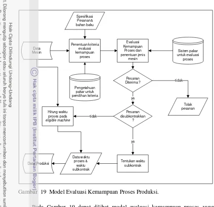 Gambar  19  Model Evaluasi Kemampuan Proses Produksi. 