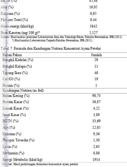 Tabel 8. Kandungan Nutrien dan Beta-Karoten Tepung Kulit Pisang Uli (as fed) 