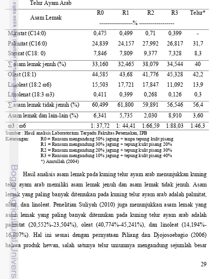 Tabel 14. Pengaruh Penggunaan Tepung Kulit Pisang terhadap Asam Lemak Kuning  