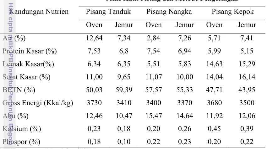 Tabel 3. Hasil Analisis Proksimat Tepung Kulit Pisang dengan Pengeringan Jemur 