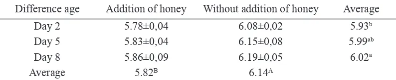 Table 2. pH value of duck egg yolk wth or wthout addton of honey n dfference age