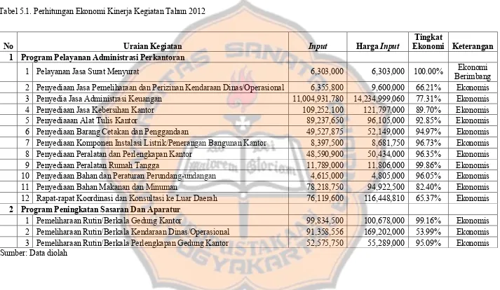 Tabel 5.1. Perhitungan Ekonomi Kinerja Kegiatan Tahun 2012