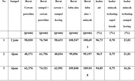 Tabel 4.1. Hasil penentuan Oil Losses dari final effluentpada limbah cari pabrik 
