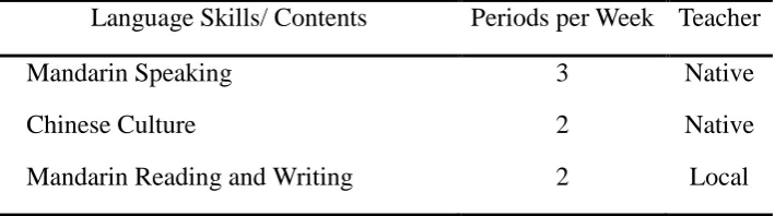 Table 1. Curriculum 2013 for Elementary School (KPK, 2013, p.3) 