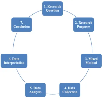 Figure 2. Mixed Research Model 