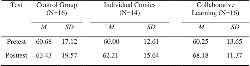 Table 5. The Mean and Standard Deviation (SD) of Pretest and Posttest’s Score