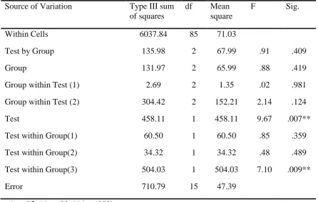 Table 6. Two-Way Analysis of Covariance of Vocabulary Performance