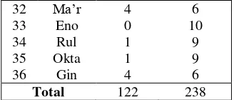 Table 5 Error Made by the Students in Object 